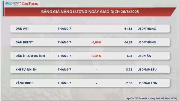 Giá cao su thế giới tăng - giảm trái chiều