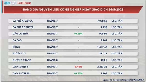 Giá cao su thế giới tăng - giảm trái chiều