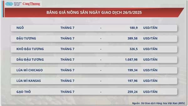 Giá cao su thế giới tăng - giảm trái chiều
