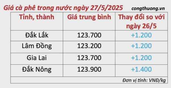 Dự báo giá cà phê ngày mai 28/5/2025, trong nước tăng nhẹ