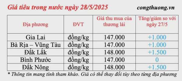 Giá tiêu hôm nay 28/5/2025: trong nước lấy lại đà tăng