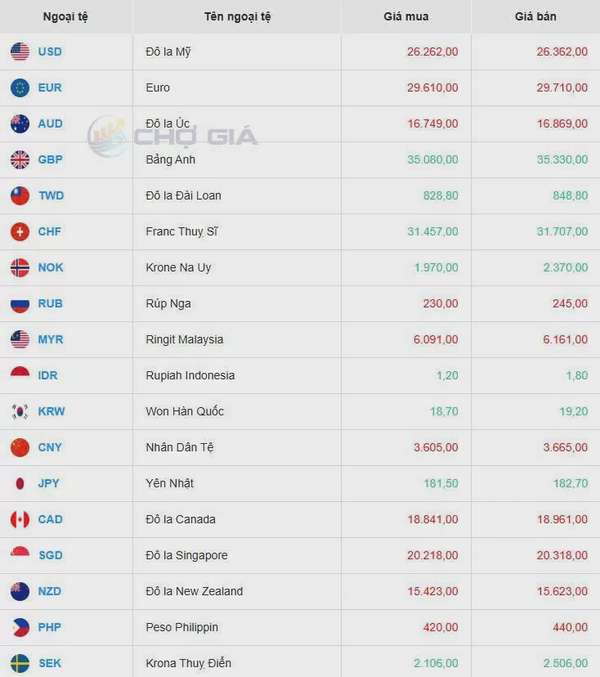 Tỷ giá USD hôm nay 28/05/2025: