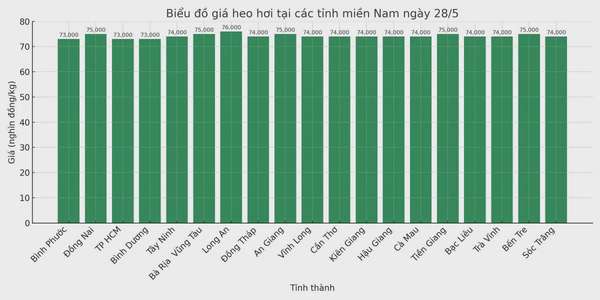Biểu đồ giá heo hơi tại các tỉnh miền Nam ngày 28/5.