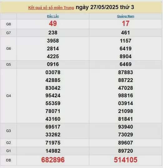Kết quả xổ số miền Trung ngày 27/5/2025, XSMT 27/5/2025, kết quả XSMT ngày 27/5.