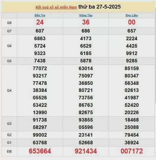 XSMN 28/5, kết quả xổ số miền Nam hôm nay 28/5/2025, KQXSMN 28/5
