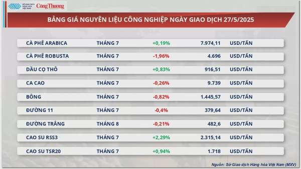 Giá cà phê Arabica tăng 0,19% tiến sát mốc 8.000 USD/tấn