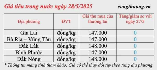 Dự báo giá tiêu ngày mai 29/5/2025: thị trường neo mức cao