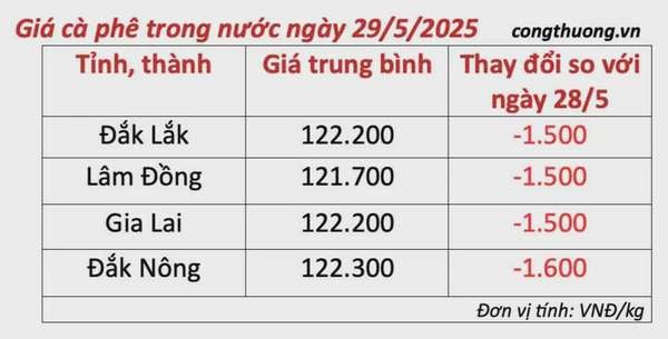 Giá cà phê hôm nay 29/5/2025, trong nước