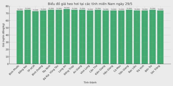 Biểu đồ giá heo hơi tại các tỉnh miền Nam ngày 29/5.