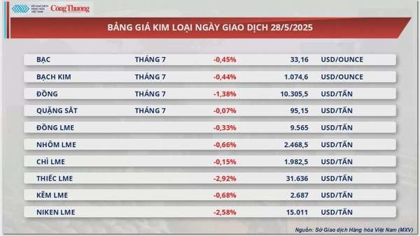 Giá đường thế giới giảm 4 phiên liên tiếp