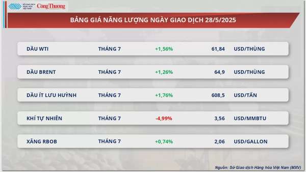 Giá đường thế giới giảm 4 phiên liên tiếp