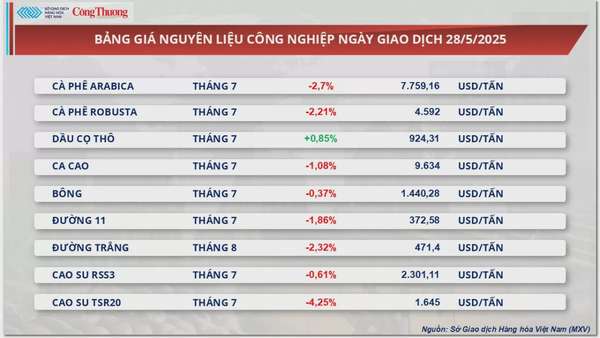 Giá đường thế giới giảm 4 phiên liên tiếp