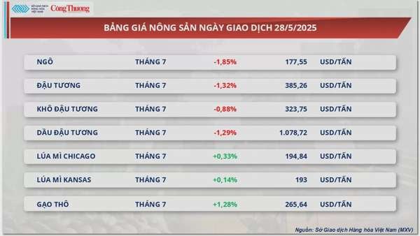 Giá đường thế giới giảm 4 phiên liên tiếp