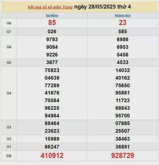 XSMT 29/5, kết quả xổ số miền Trung hôm nay 29/5/2025, KQXSMT 29/5