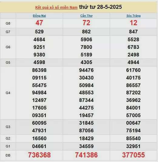 XSMN 29/5, kết quả xổ số miền Nam hôm nay 29/5/2025, KQXSMN 29/5