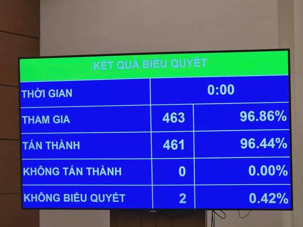 Quốc hội Biểu quyết thông qua Nghị quyết của Quốc hội về thí điểm về một số cơ chế, chính sách đặc thù phát triển nhà ở xã hội.