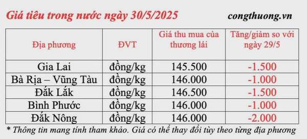 Giá tiêu hôm nay 30/5/2025: trong nước biến động giảm