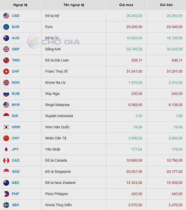 Tỷ giá USD hôm nay 30/05/2025: