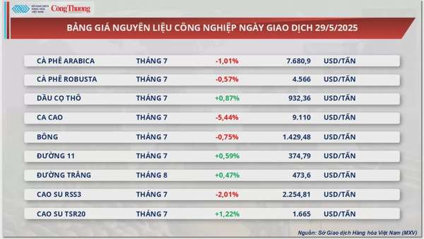 Giá ca cao giảm phiên thứ 6 liên tiếp