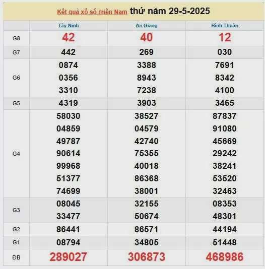 XSMN 30/5, kết quả xổ số miền Nam hôm nay 30/5/2025, KQXSMN 30/5