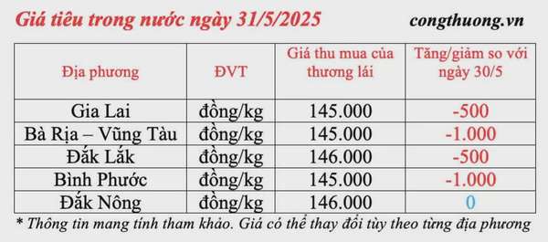 Giá tiêu hôm nay 31/5/2025: trong nước giảm nhẹ