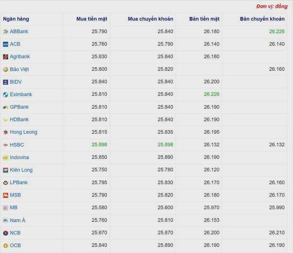 Tỷ giá USD hôm nay 31/05/2025: