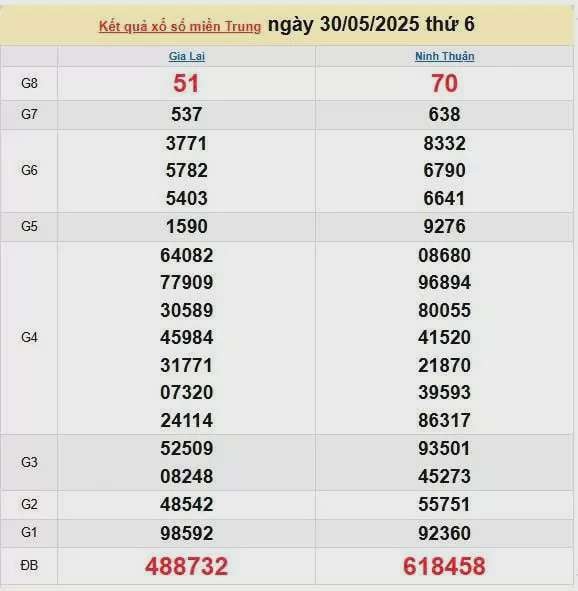 Kết quả xổ số miền Trung ngày 30/5/2025, XSMT 30/5/2025, kết quả XSMT ngày 30/5.