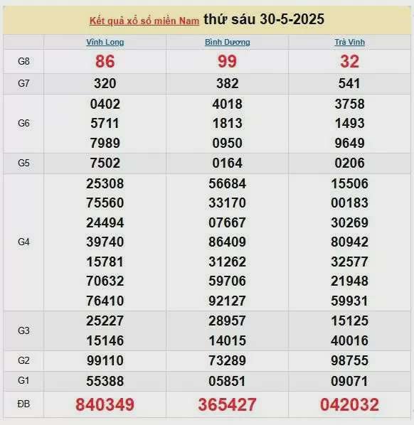 XSMN 31/5, kết quả xổ số miền Nam hôm nay 31/5/2025, KQXSMN 31/5