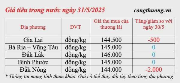 Dự báo giá tiêu ngày mai 1/6/2025: trong nước neo ngưỡng cao