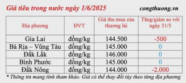 Giá tiêu hôm nay 1/6/2025: thị trường Đắk Nông giảm mạnh