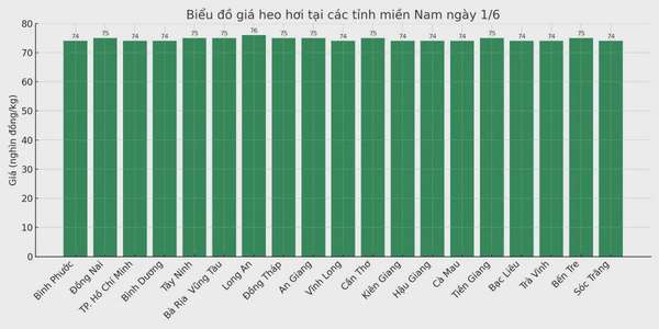 Biểu đồ giá heo hơi tại các tỉnh miền Nam ngày 1/6.
