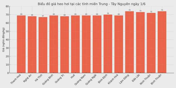 Biểu đồ giá heo hơi tại các tỉnh miền Trung - Tây Nguyên ngày 1/6.