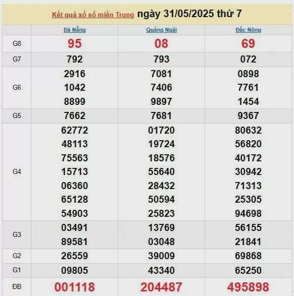 XSMT 1/6, kết quả xổ số miền Trung hôm nay 1/6/2025, KQXSMT 1/6