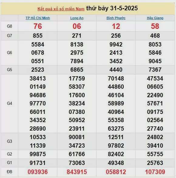 XSMN 1/6, kết quả xổ số miền Nam hôm nay 1/6/2025, KQXSMN 1/6