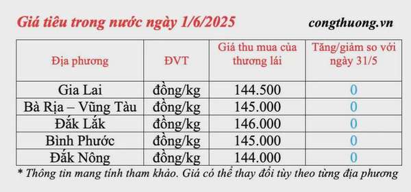 Dự báo giá tiêu ngày mai 2/6/2025: trong nước tăng nhẹ