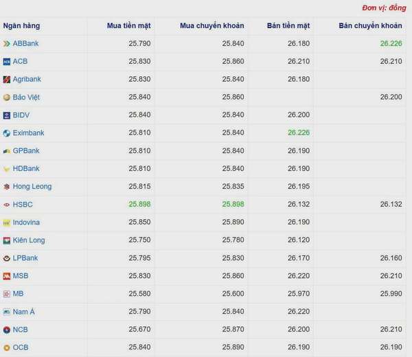 Tỷ giá USD hôm nay 02/06/2025: