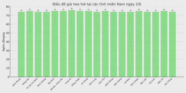 Biểu đồ giá heo hơi tại các tỉnh miền Nam ngày 2/6.