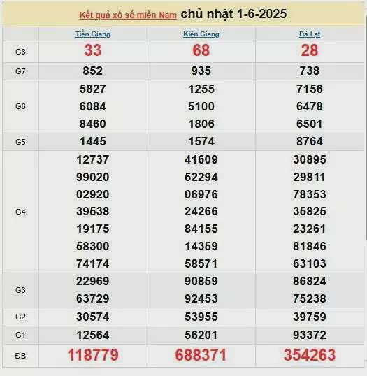 XSMN 2/6, kết quả xổ số miền Nam hôm nay 2/6/2025, KQXSMN 2/6
