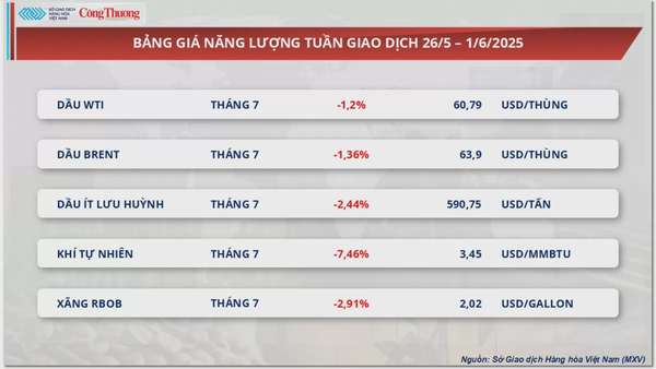 Giá cà phê lao dốc, Robusta chạm mức thấp nhất hơn 6 tháng qua