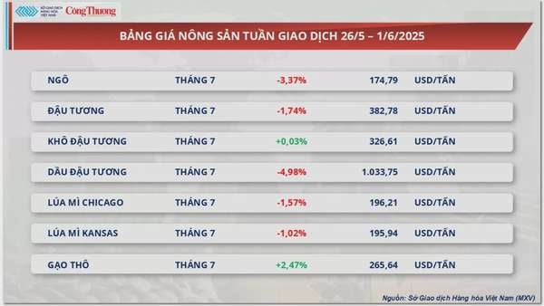 Giá cà phê lao dốc, Robusta chạm mức thấp nhất hơn 6 tháng qua