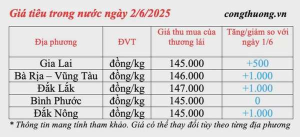 Dự báo giá tiêu ngày mai 3/6/2025: trong nước tiếp đà tăng