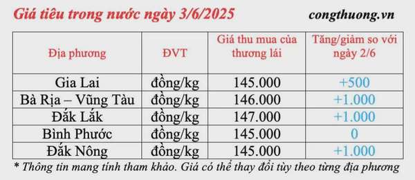 Giá tiêu hôm nay 3/6/2025: trong nước tăng trở lại