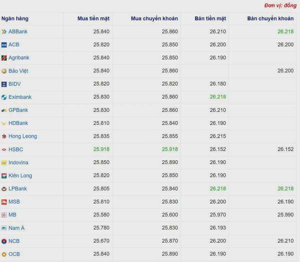 Tỷ giá USD hôm nay 03/06/2025: