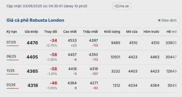 Giá cà phê hôm nay 3/6/2025, trong nước