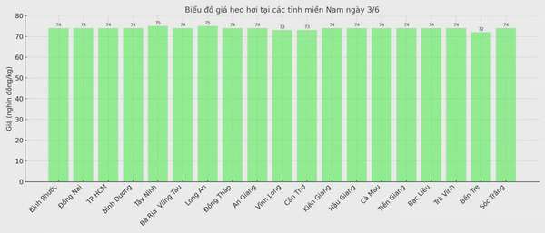 Biểu đồ giá heo hơi tại các tỉnh miền Nam ngày 3/6.