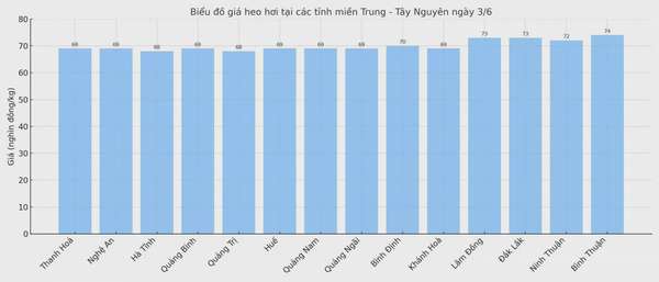 Biểu đồ giá heo hơi tại các tỉnh miền Bắc ngày 3/6.