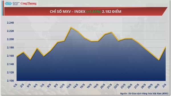 Giá dầu thế giới tăng gần 3% do lo ngại nguồn cung