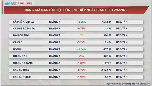 Giá dầu thế giới tăng gần 3% do lo ngại nguồn cung