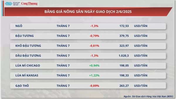 Giá dầu thế giới tăng gần 3% do lo ngại nguồn cung