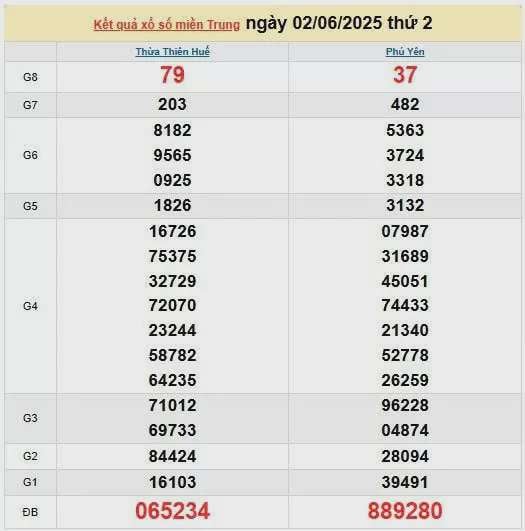 XSMT 3/6, kết quả xổ số miền Trung hôm nay 3/6/2025, KQXSMT 3/6